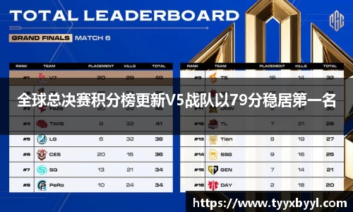 全球总决赛积分榜更新V5战队以79分稳居第一名